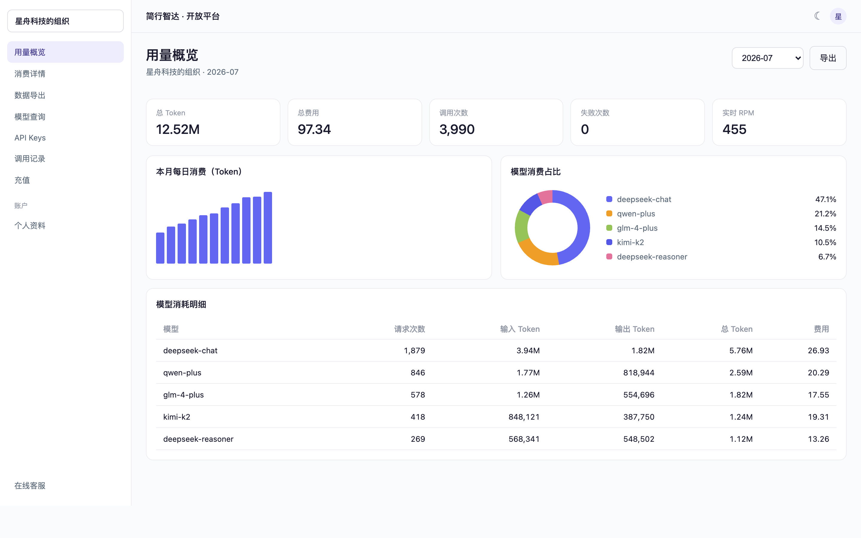 用量概览：本月 Token 消耗趋势、模型消费占比与模型消耗明细